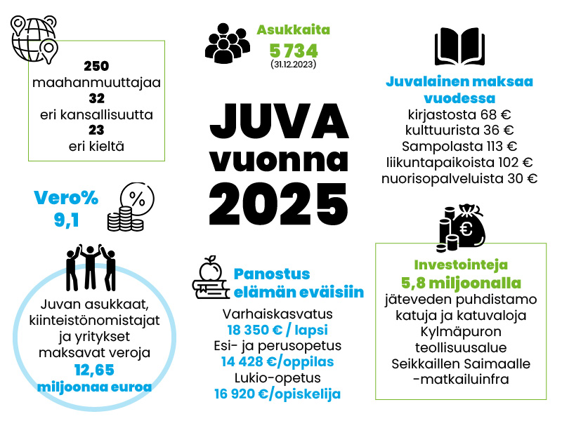 Infograafi, jossa Juva lukuina vuonna 2025