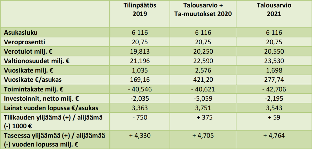 Juvan Kunnan Talousarvio Vuodelle 2021 Tasapainossa - Juvan Kunta